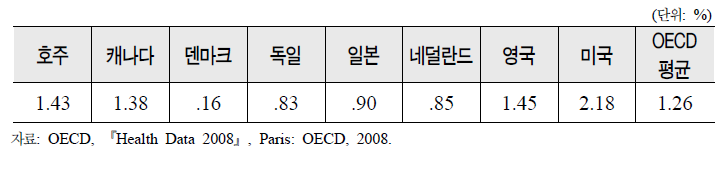 국내총생산(GDP) 대비 국민의료비 비율의 증가율