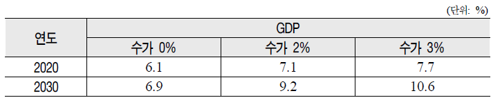 국내총생산(GDP) 대비 국민의료비 비율 추정