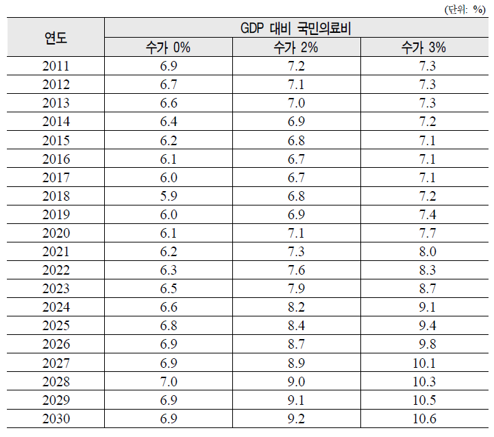 수가 변동에 따른 GDP 대비 국민의료비 추계