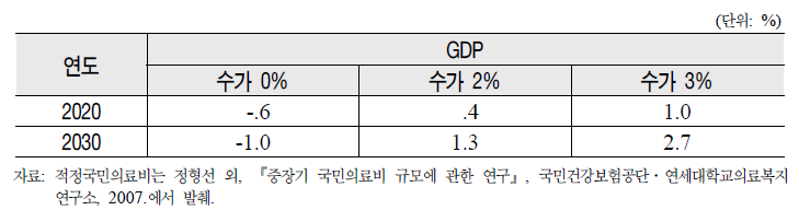 적정 국민의료비 비율과 추계값과의 차이