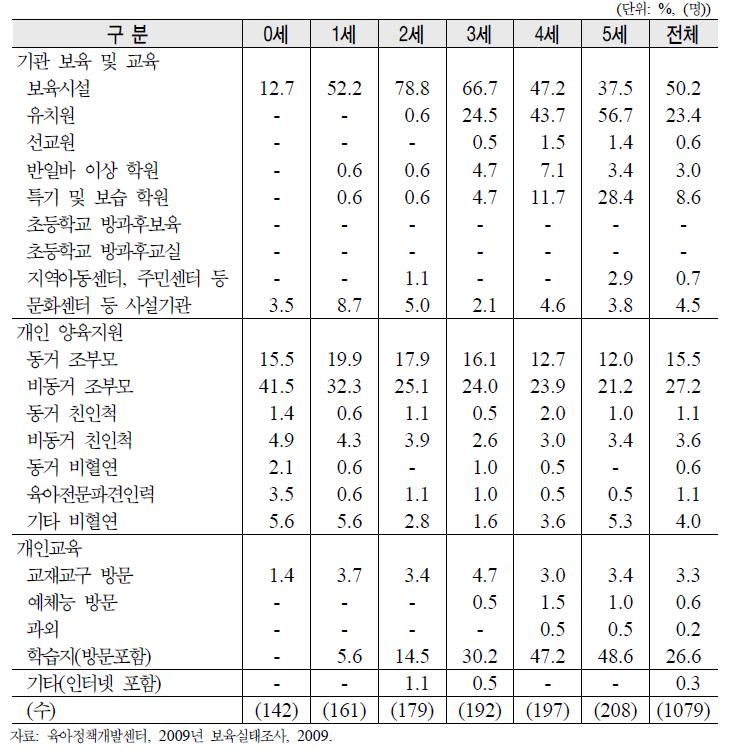 취업모 영유아 연령별 양육 지원서비스 이용률