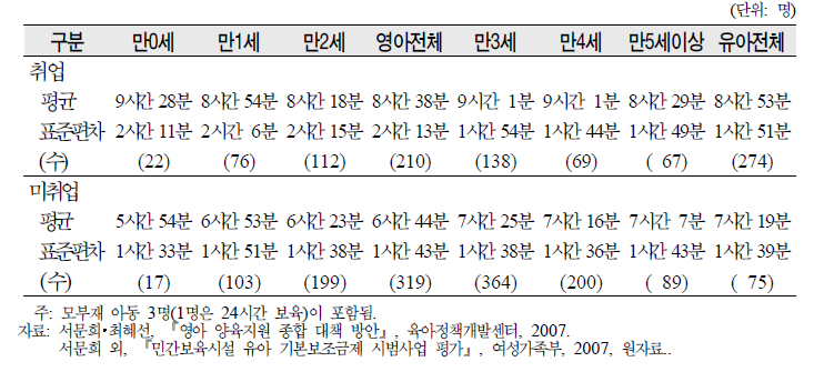 연령별 보육시설 이용시간