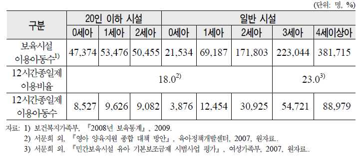 12시간 종일제 이용 아동수 추정