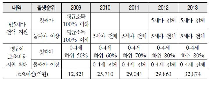 보육료 지원방안에 따른 예산규모 추정