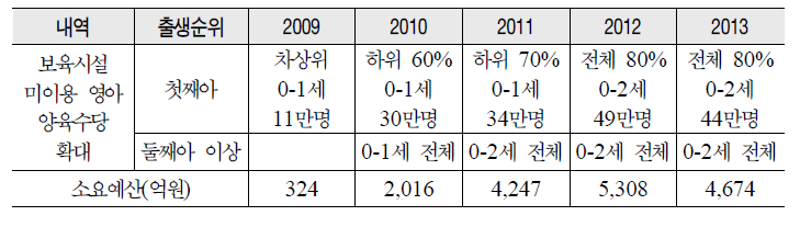 양육수당 지급방안에 따른 예산규모 추정