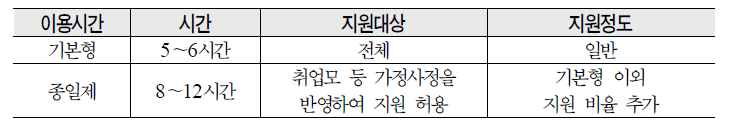 보육시설 이용시간별 유형