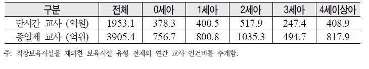 보육시설 이용시간 유형별 교사 지원액 추정