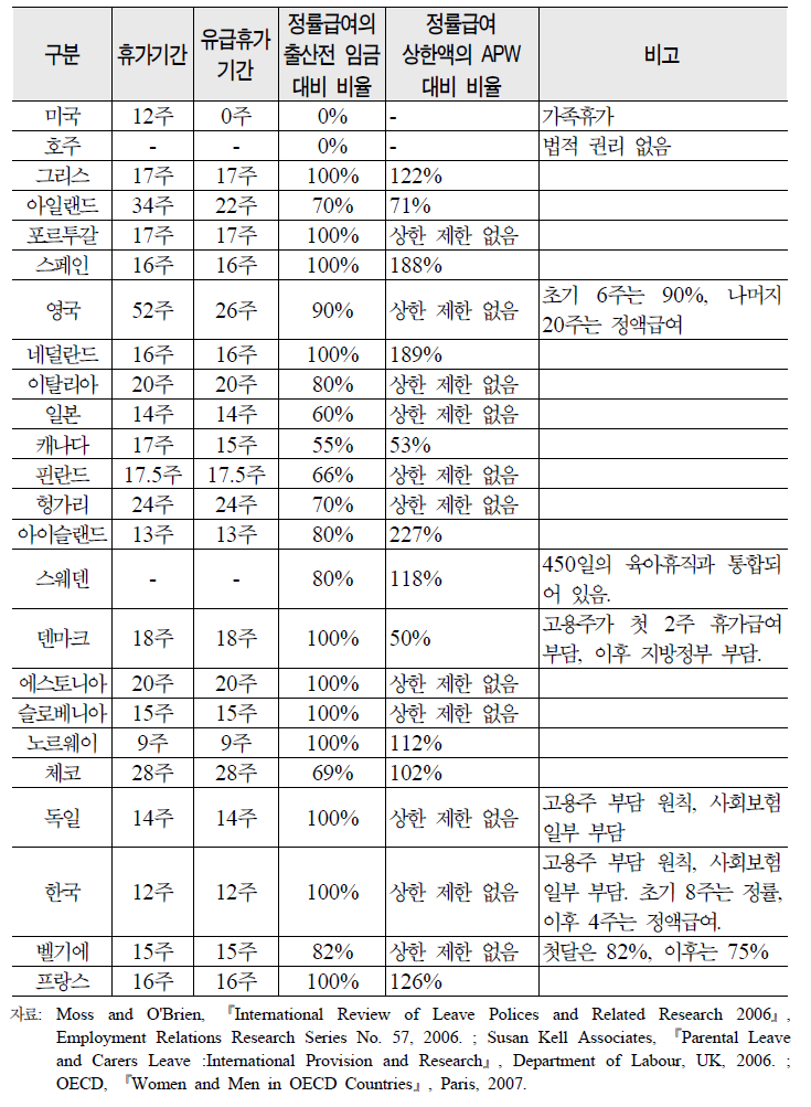 OECD 주요국의 산전후휴가제도 비교