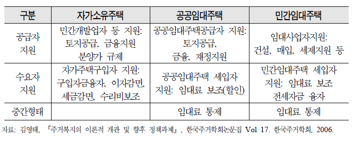 주거지원제도의 종류와 범주