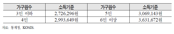 가구원수에 따른 소득기준