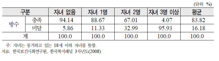 방 기준 미달가구