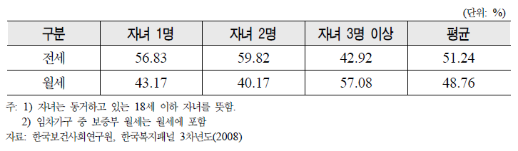 임차가구의 주택 점유형태