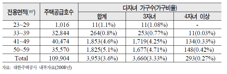 다자녀 가구의 국민임대주택 규모별 입주비율