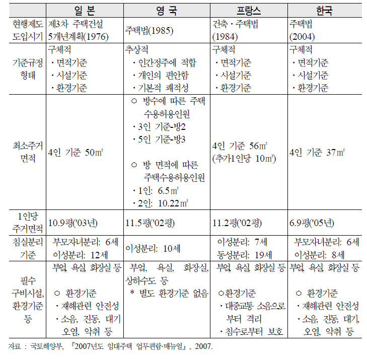 외국의 최저주거기준