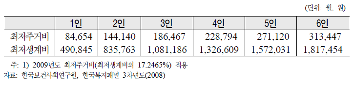 2009 가구원수별 최저생계비 및 최저주거비