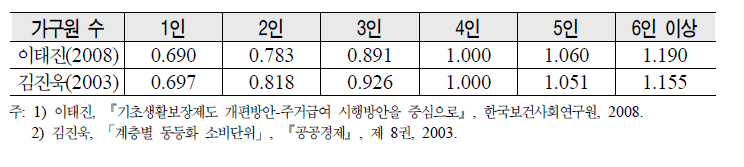 주거비 가구균등화