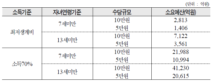 아동수당 도입시 소요예산