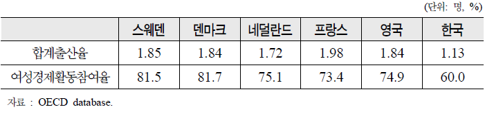 OECD 국가의 출산율과 여성 경제활동 참여율