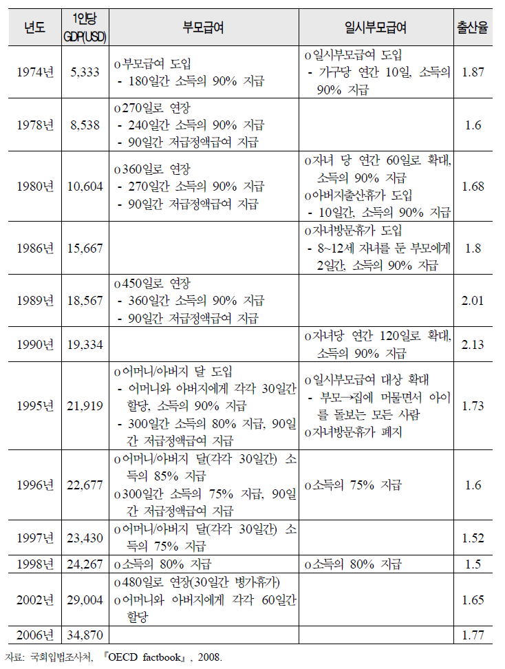 스웨덴 부모보험제도의 도입연혁 및 변천사