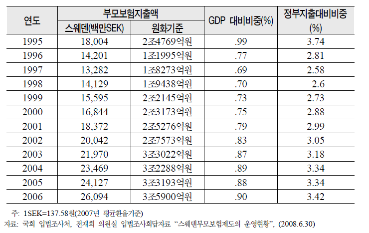 스웨덴 부모보험지출액의 변동추이