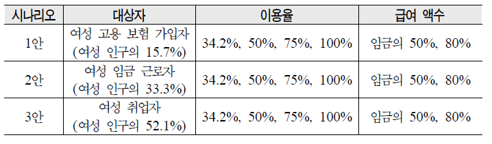 부모 보험 도입 방안 시나리오