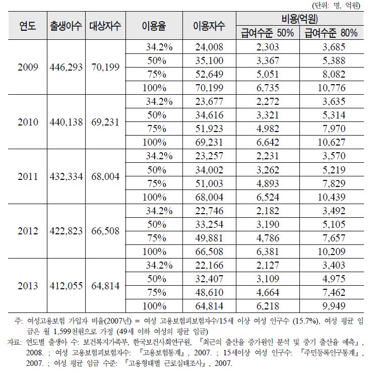 시나리오 1안: 여성 고용보험가입자 대상