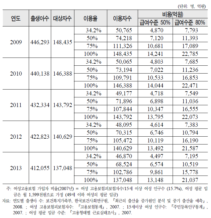 시나리오 2안: 여성 임금 근로자 대상 (여성 인구의 33.3%)