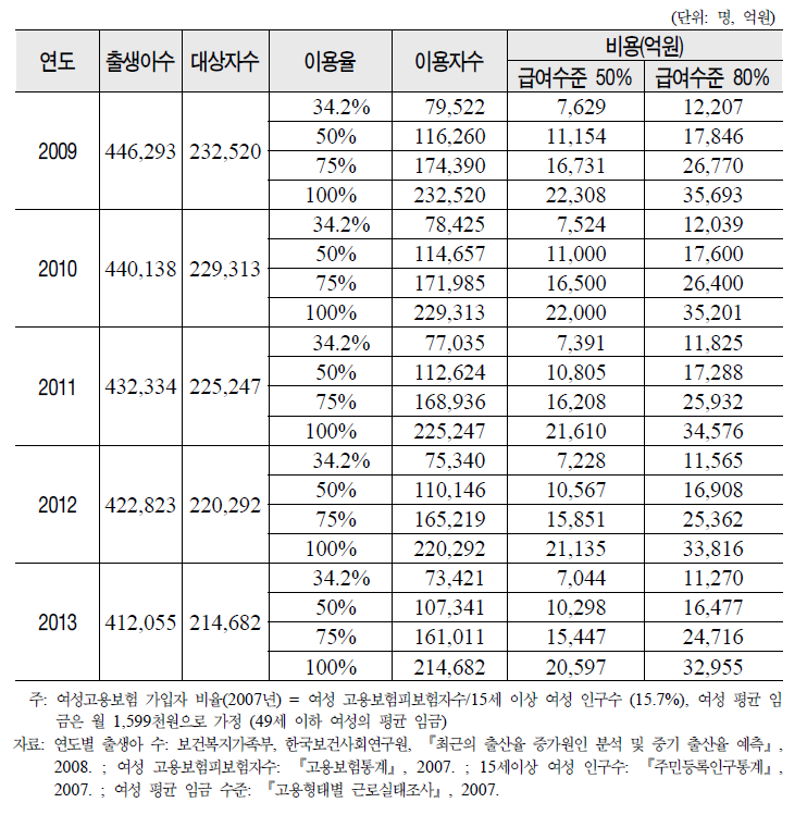 시나리오 3안: 여성 취업자 대상 (여성 인구의 52.1%)