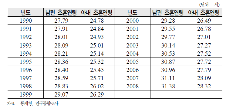 평균 초혼연령 추이