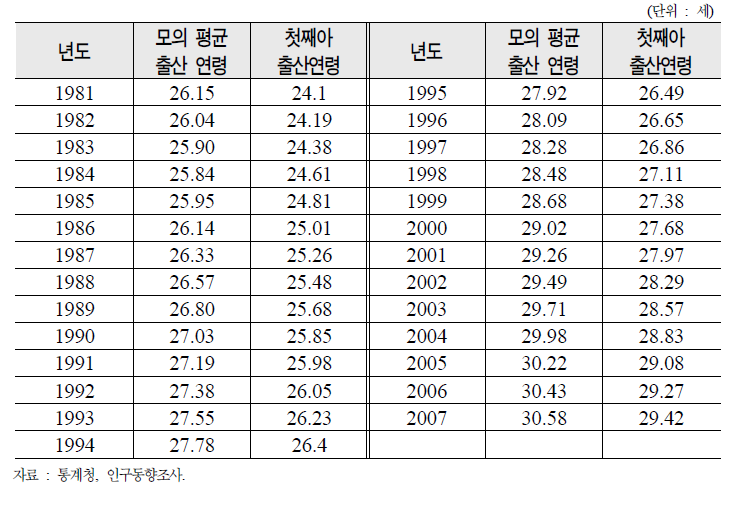 평균 출산연령 및 첫째아 출산연령 추이