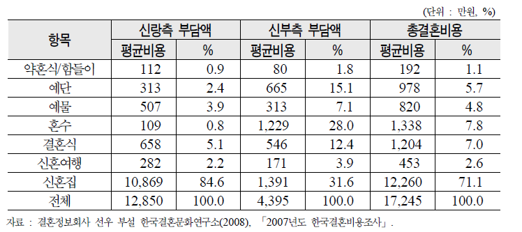 2007년도 전체 결혼 비용 및 부담 비율