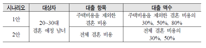 결혼자금대출 도입 방안 시나리오