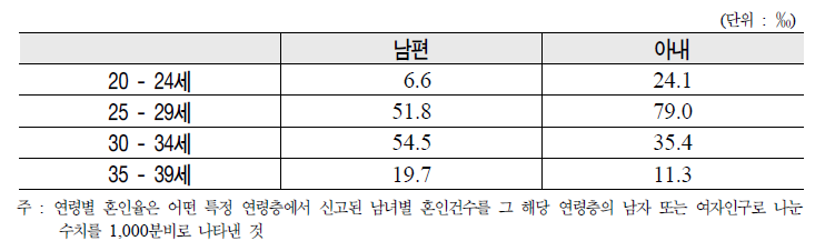 2008년 20~30대 연령별 혼인율