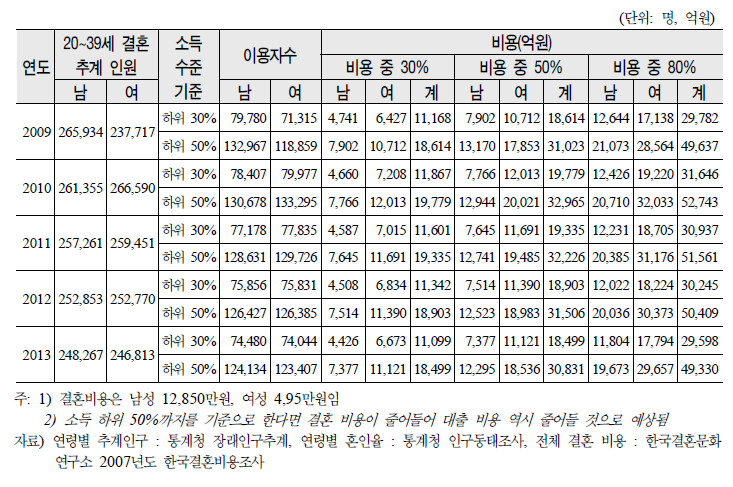 결혼 비용 대출 시나리오 1안: 주택 비용을 제외한 결혼 비용 기준