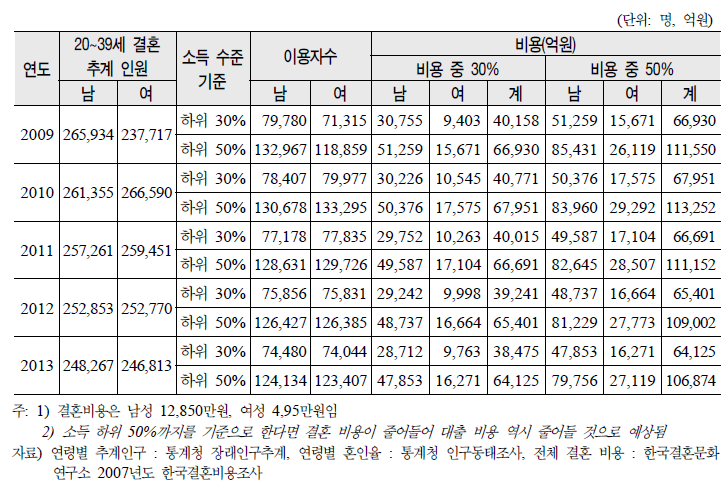 결혼 비용 대출 시나리오 2안: 전체 결혼 비용 기준