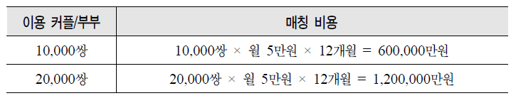 결혼지원계좌 예산