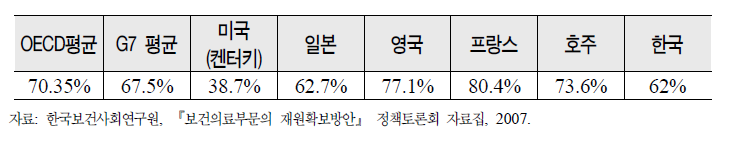 담배소비세 국제비교