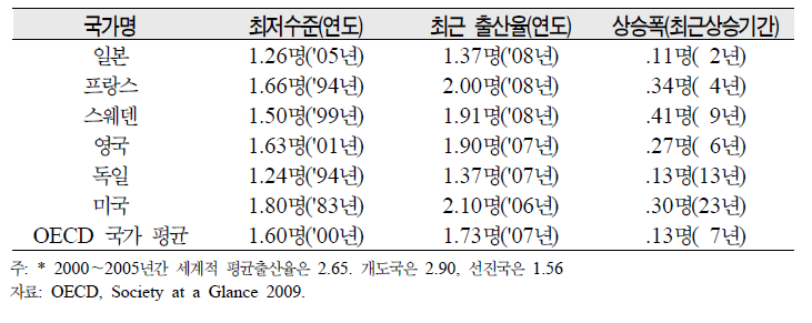 주요 OECD 국가와의 합계출산율 비교