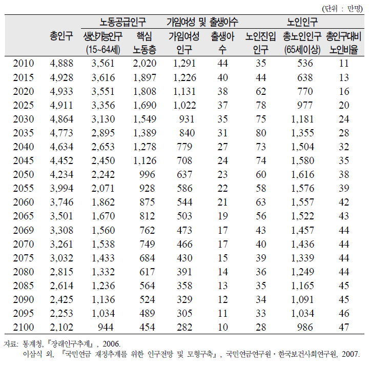 총인구 및 특성별 인구규모 전망