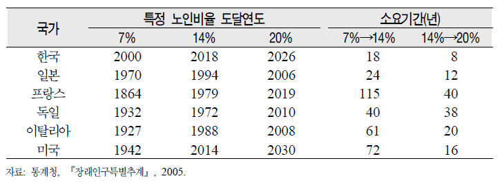 주요국의 인구고령화 속도