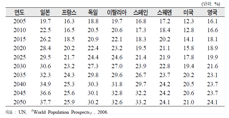 OECD 국가의 노인인구 비율 전망, 2005～2050