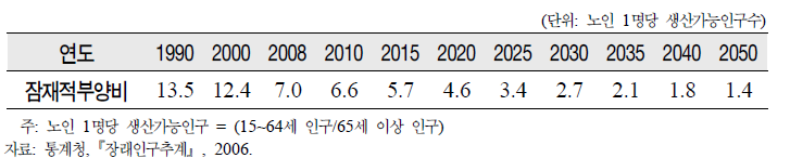 잠재적부양비 변동 전망