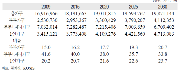 우리나라 가구구조 변동 전망