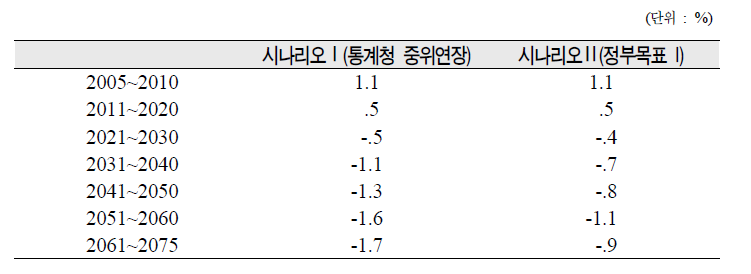 취업자 연평균 증가율 전망