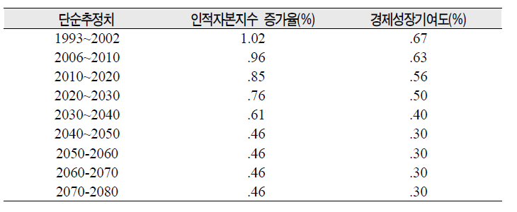 인적자본지수 증가율 및 경제성장기여도 최종 전망