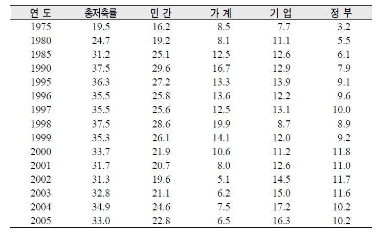 한국의 저축률 추이