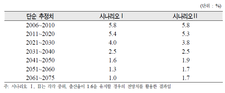 시나리오별 자본스톡 증가율 전망