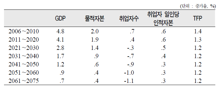 실질GDP 성장률 전망 시나리오Ⅰ: 요인별 기여도