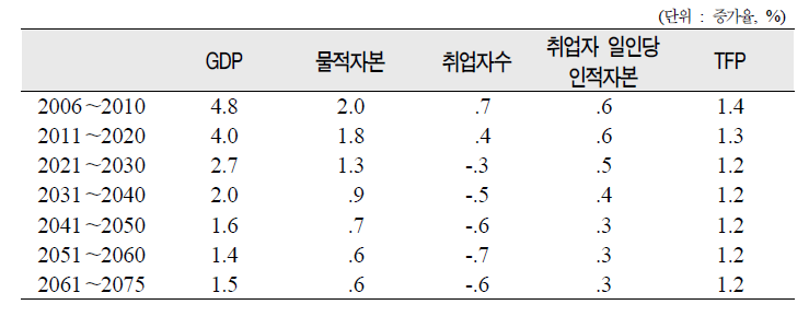 실질GDP 성장률 전망 시나리오Ⅱ: 요인별 기여도