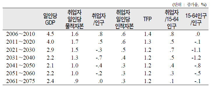 일인당 실질GDP 성장률 전망 시나리오Ⅰ: 요인별 기여도 급